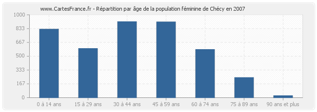Répartition par âge de la population féminine de Chécy en 2007