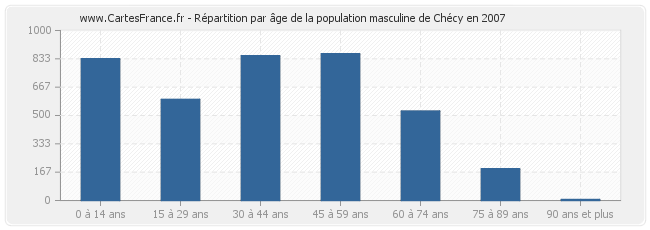 Répartition par âge de la population masculine de Chécy en 2007