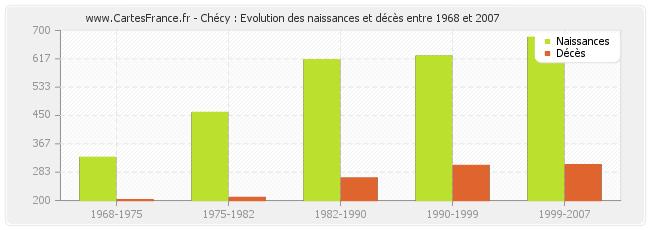Chécy : Evolution des naissances et décès entre 1968 et 2007