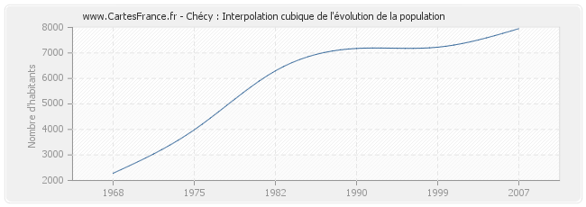 Chécy : Interpolation cubique de l'évolution de la population