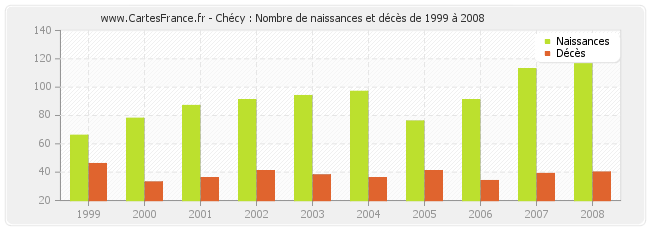 Chécy : Nombre de naissances et décès de 1999 à 2008