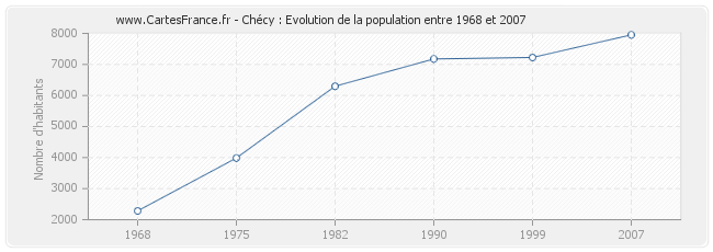 Population Chécy