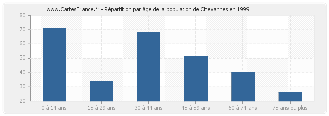 Répartition par âge de la population de Chevannes en 1999