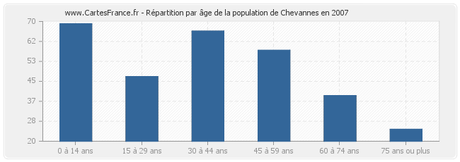 Répartition par âge de la population de Chevannes en 2007