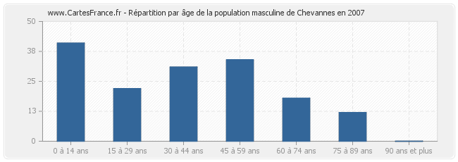 Répartition par âge de la population masculine de Chevannes en 2007