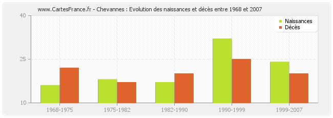 Chevannes : Evolution des naissances et décès entre 1968 et 2007