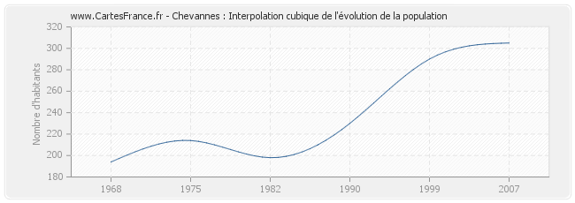 Chevannes : Interpolation cubique de l'évolution de la population