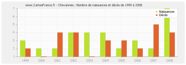 Chevannes : Nombre de naissances et décès de 1999 à 2008