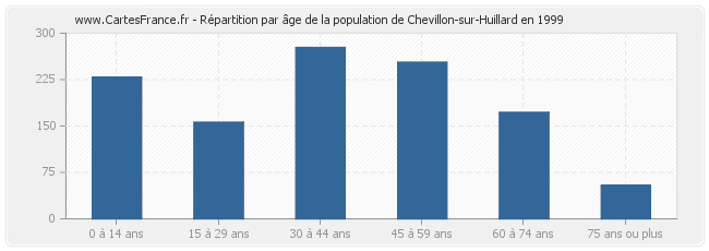 Répartition par âge de la population de Chevillon-sur-Huillard en 1999