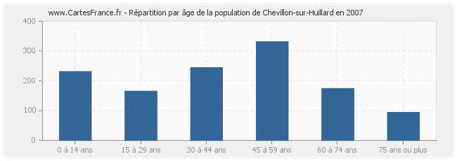 Répartition par âge de la population de Chevillon-sur-Huillard en 2007