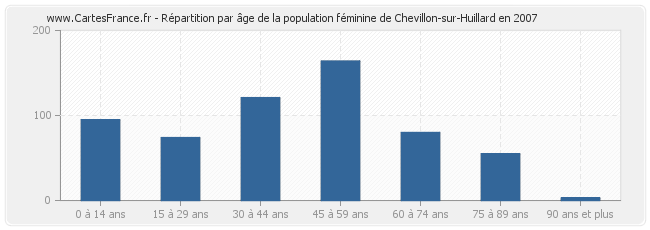 Répartition par âge de la population féminine de Chevillon-sur-Huillard en 2007