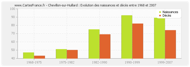 Chevillon-sur-Huillard : Evolution des naissances et décès entre 1968 et 2007