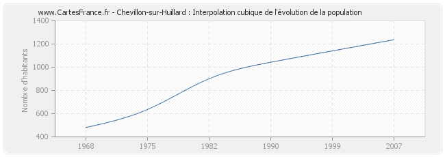Chevillon-sur-Huillard : Interpolation cubique de l'évolution de la population