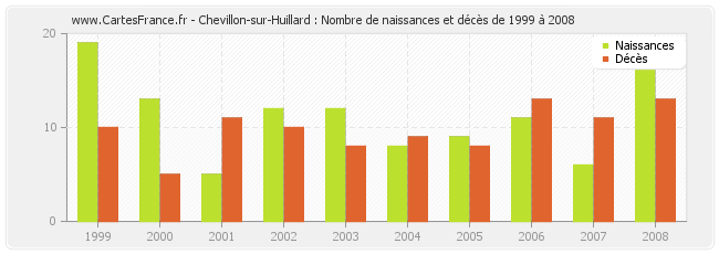 Chevillon-sur-Huillard : Nombre de naissances et décès de 1999 à 2008