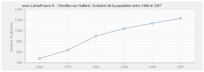Population Chevillon-sur-Huillard