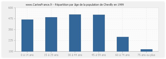 Répartition par âge de la population de Chevilly en 1999