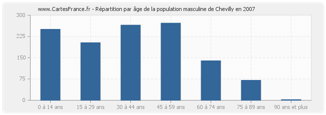 Répartition par âge de la population masculine de Chevilly en 2007