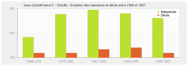 Chevilly : Evolution des naissances et décès entre 1968 et 2007