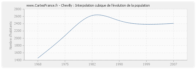 Chevilly : Interpolation cubique de l'évolution de la population
