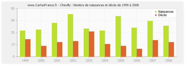 Chevilly : Nombre de naissances et décès de 1999 à 2008