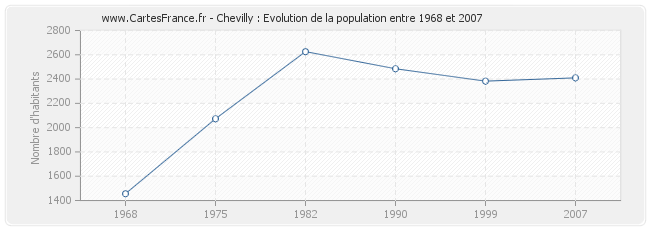 Population Chevilly