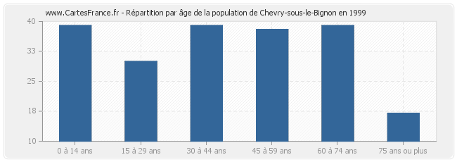 Répartition par âge de la population de Chevry-sous-le-Bignon en 1999