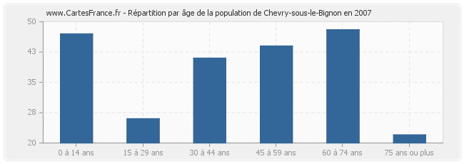 Répartition par âge de la population de Chevry-sous-le-Bignon en 2007