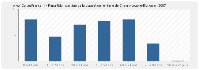 Répartition par âge de la population féminine de Chevry-sous-le-Bignon en 2007