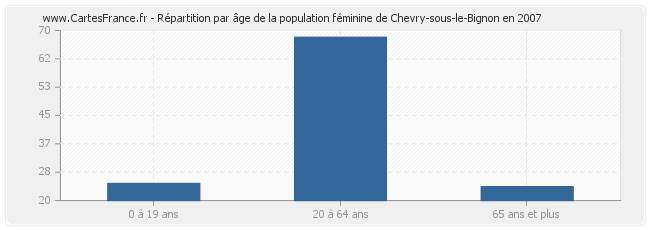 Répartition par âge de la population féminine de Chevry-sous-le-Bignon en 2007