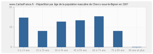 Répartition par âge de la population masculine de Chevry-sous-le-Bignon en 2007