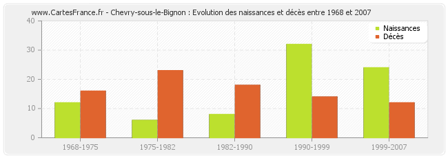 Chevry-sous-le-Bignon : Evolution des naissances et décès entre 1968 et 2007