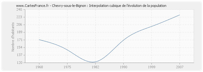 Chevry-sous-le-Bignon : Interpolation cubique de l'évolution de la population