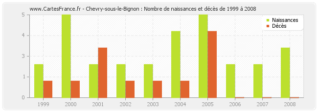 Chevry-sous-le-Bignon : Nombre de naissances et décès de 1999 à 2008