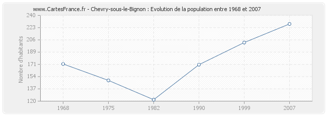 Population Chevry-sous-le-Bignon