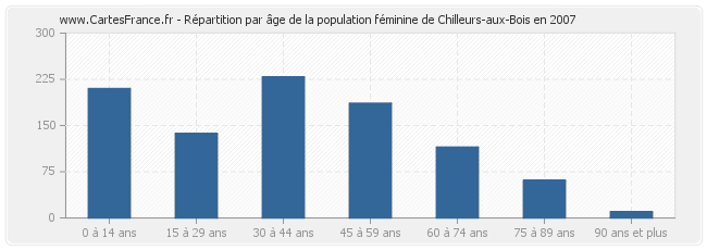 Répartition par âge de la population féminine de Chilleurs-aux-Bois en 2007