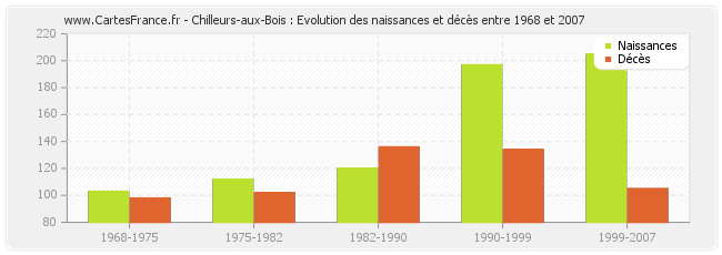 Chilleurs-aux-Bois : Evolution des naissances et décès entre 1968 et 2007