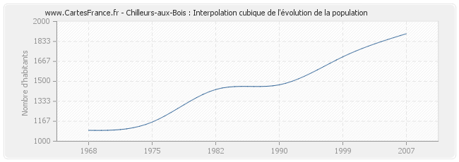 Chilleurs-aux-Bois : Interpolation cubique de l'évolution de la population