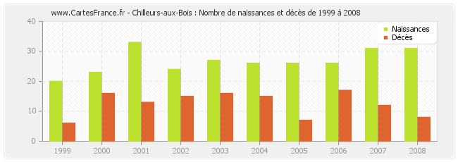 Chilleurs-aux-Bois : Nombre de naissances et décès de 1999 à 2008