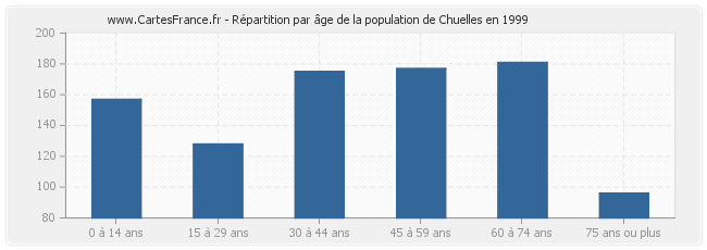 Répartition par âge de la population de Chuelles en 1999