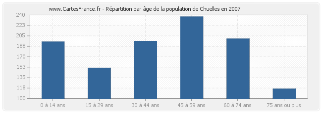 Répartition par âge de la population de Chuelles en 2007