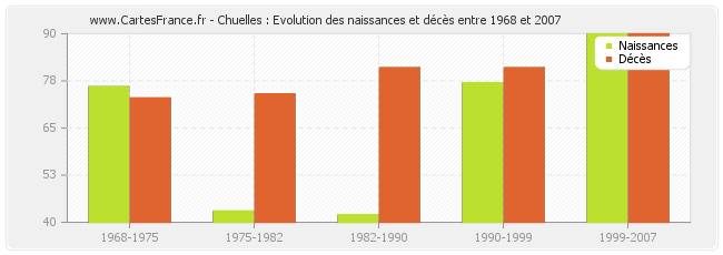 Chuelles : Evolution des naissances et décès entre 1968 et 2007