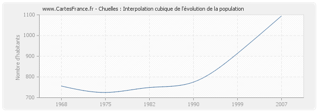 Chuelles : Interpolation cubique de l'évolution de la population