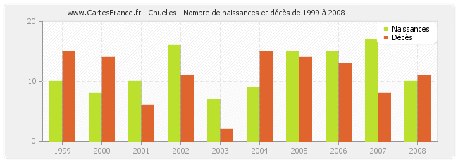 Chuelles : Nombre de naissances et décès de 1999 à 2008