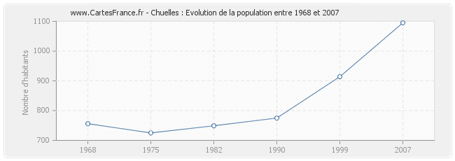 Population Chuelles