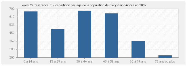 Répartition par âge de la population de Cléry-Saint-André en 2007