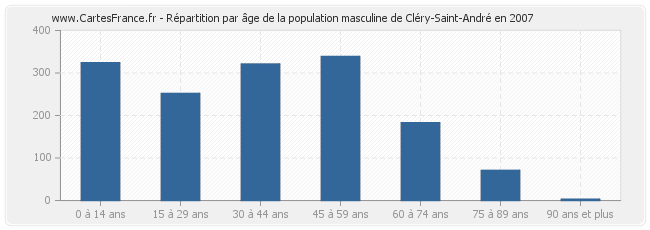 Répartition par âge de la population masculine de Cléry-Saint-André en 2007