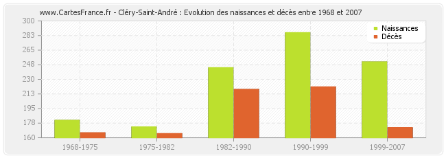 Cléry-Saint-André : Evolution des naissances et décès entre 1968 et 2007