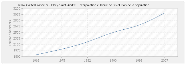 Cléry-Saint-André : Interpolation cubique de l'évolution de la population