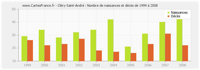 Cléry-Saint-André : Nombre de naissances et décès de 1999 à 2008