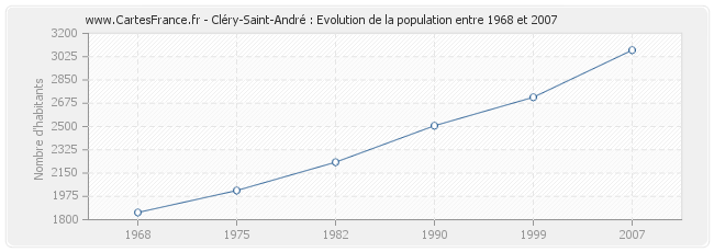 Population Cléry-Saint-André